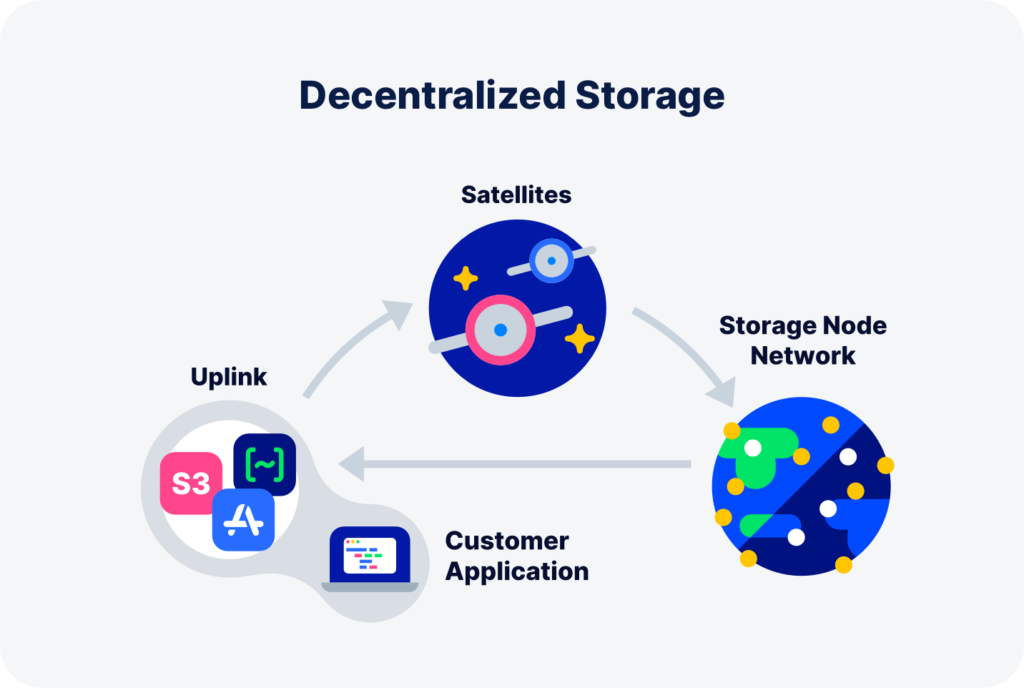 Role of SRP Coin in Decentralized Cloud Storage